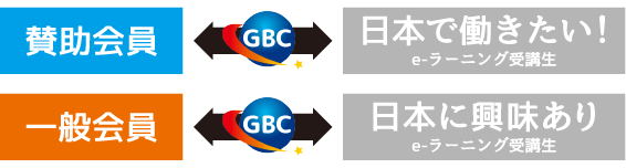 目的に応じて会員様と受講生をGBCが繋いでいきます